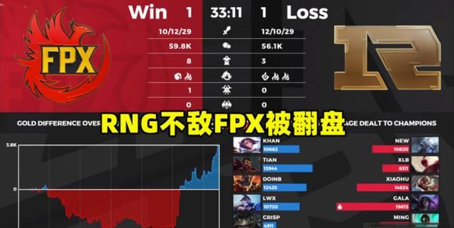 RNG不敌FPX，gala太刚小虎拉胯，解说米勒道出原因，如何点评图1