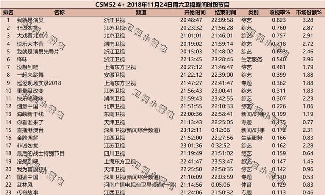 你还在看《我就是演员》吗有人说这档节目最近的热度少了很多，呢图5