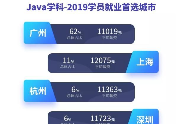 java开发工资一般多少图2