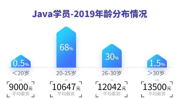 java开发工资一般多少图3