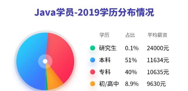 java开发工资一般多少图4