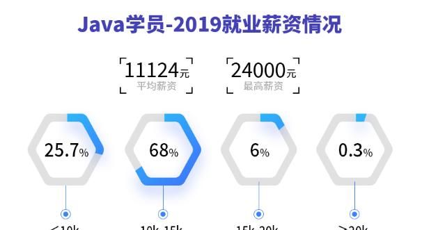 java开发工资一般多少图5