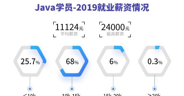 java开发工资一般多少图8