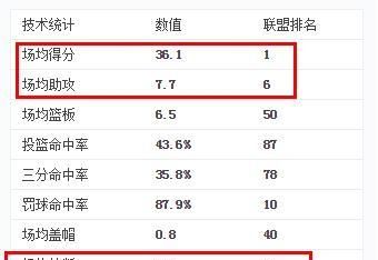 哈登无缘MVP冤不冤?他比其他几个人差在哪图6