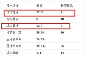 哈登无缘MVP冤不冤?他比其他几个人差在哪图7