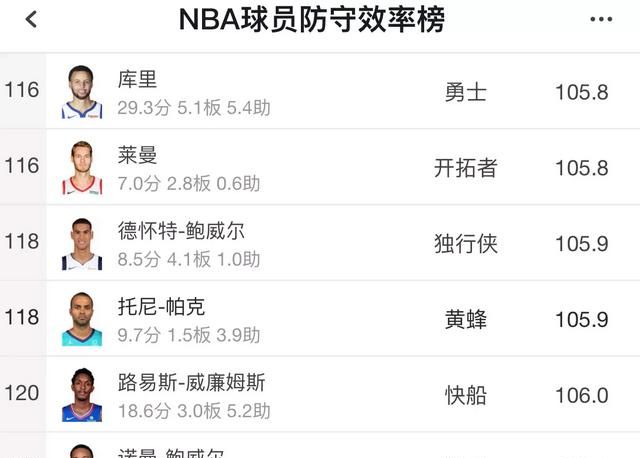 都说勇士当家球星库里攻强守弱，本赛季库里的在场净效率是多少你怎么看图10