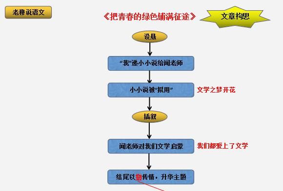 学生该如何进行期末复习图15