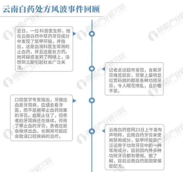 云南白药牙膏欺骗消费者，在牙膏产品中添加处方药凝血酸，被长沙市民告上法院，你如何看待此事图4