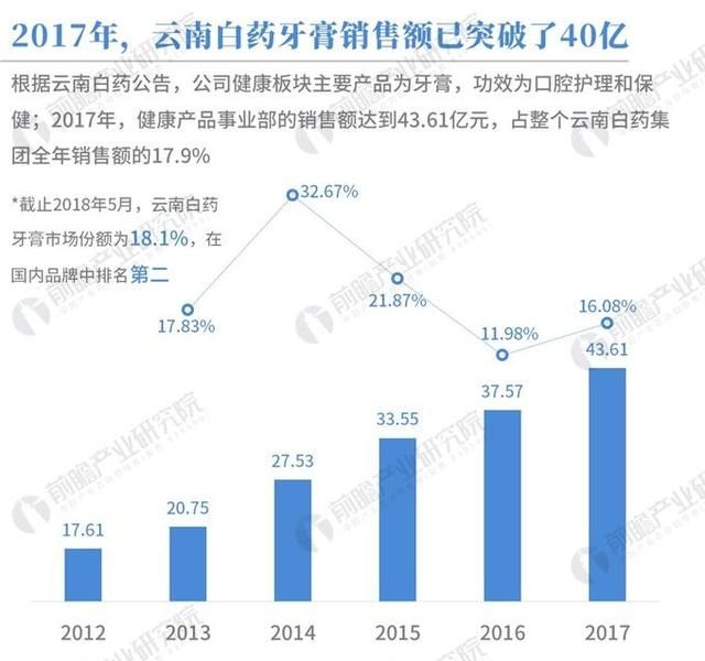 云南白药牙膏欺骗消费者，在牙膏产品中添加处方药凝血酸，被长沙市民告上法院，你如何看待此事图6