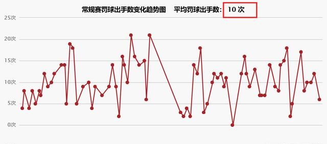 哈登本赛季场均罚球图7