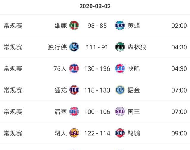 湖人战胜鹈鹕，快船击败76人，3月2日之后，NBA西部排名格局发生哪些变化你怎么看图1