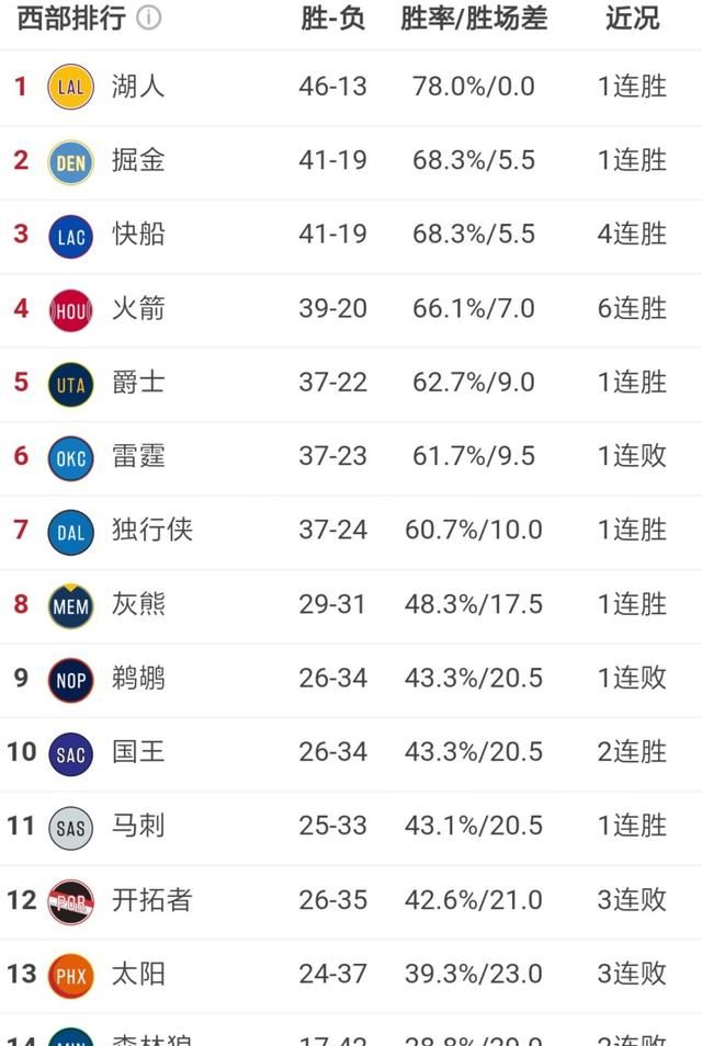 湖人战胜鹈鹕，快船击败76人，3月2日之后，NBA西部排名格局发生哪些变化你怎么看图2