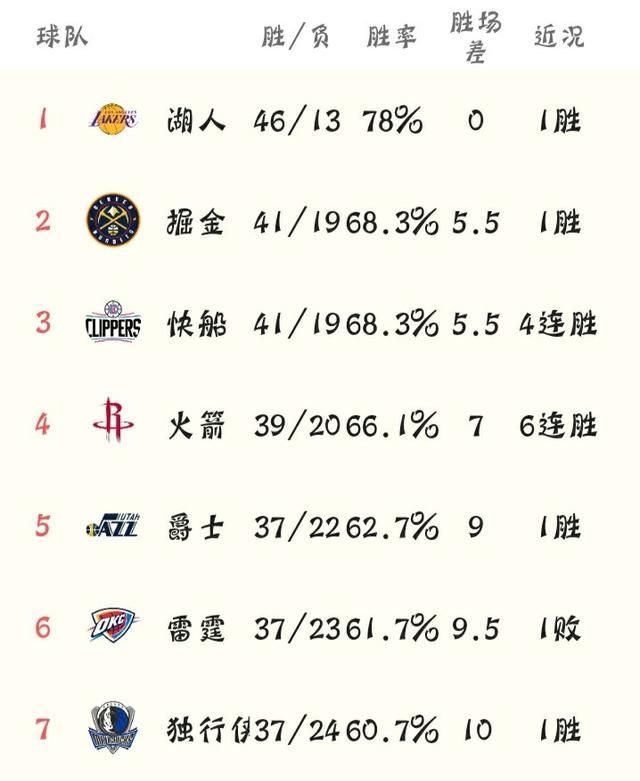 湖人战胜鹈鹕，快船击败76人，3月2日之后，NBA西部排名格局发生哪些变化你怎么看图5