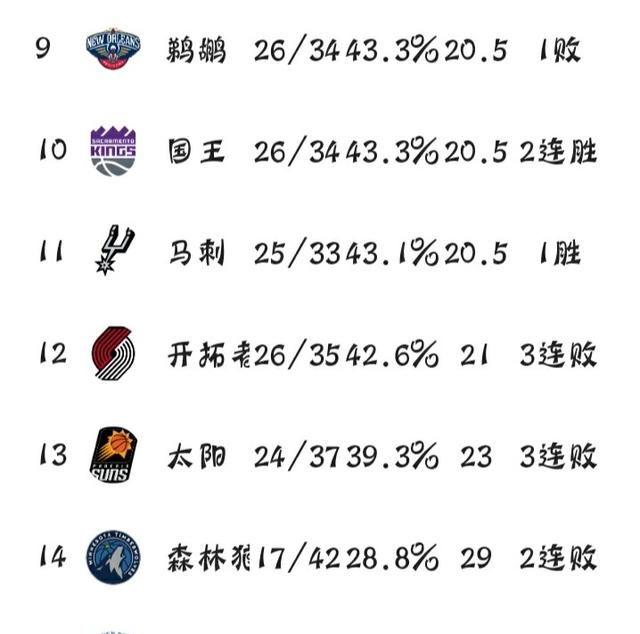 湖人战胜鹈鹕，快船击败76人，3月2日之后，NBA西部排名格局发生哪些变化你怎么看图6