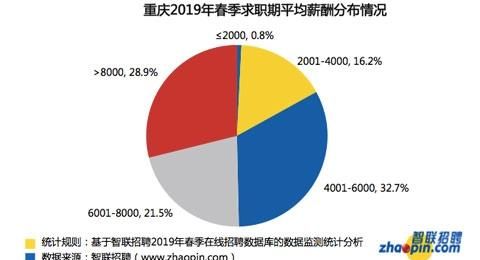 假如每个月给你2万的工资，你期待的这份工作是什么你能胜任这份工作吗图1