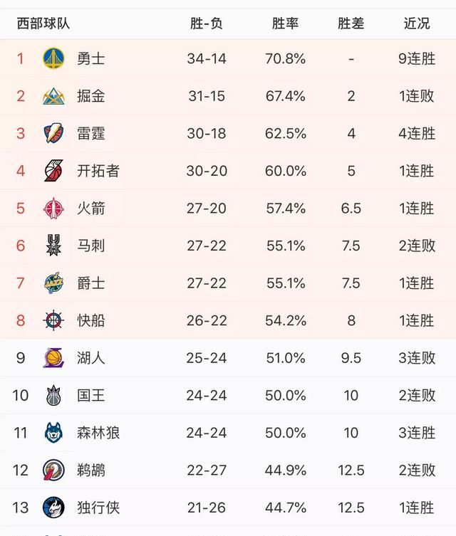 勇士力克奇才、鹈鹕惜败雷霆、森林狼碾压湖人，1月25日后西部排名有何变化图1