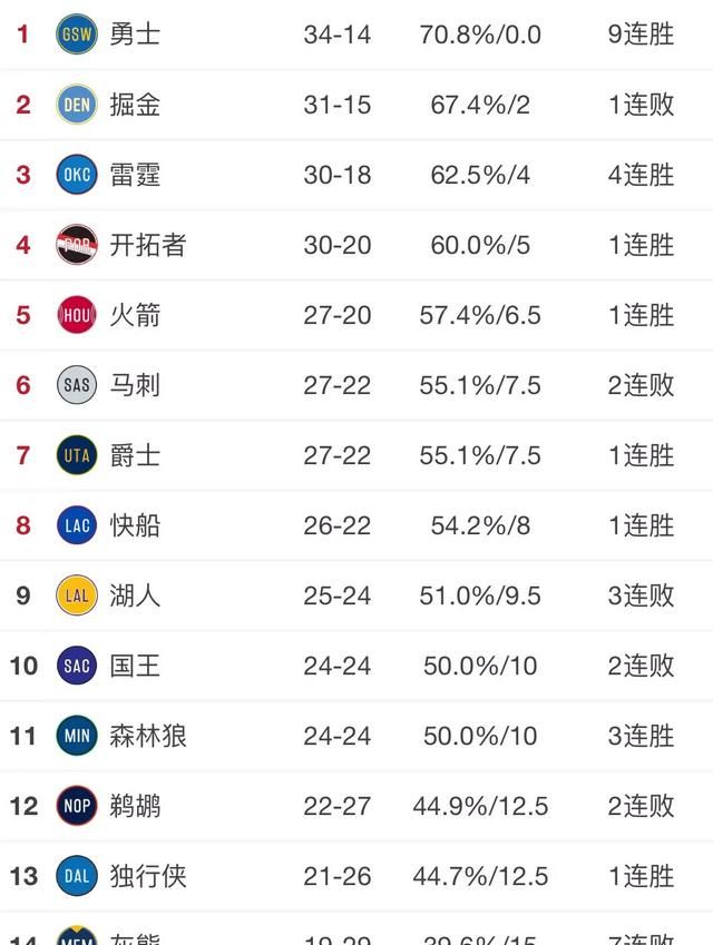 勇士力克奇才、鹈鹕惜败雷霆、森林狼碾压湖人，1月25日后西部排名有何变化图5