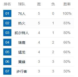 76人战绩高居联盟第一，但西蒙斯还是没有一次三分出手，五次中距离全没进，你怎么看图6