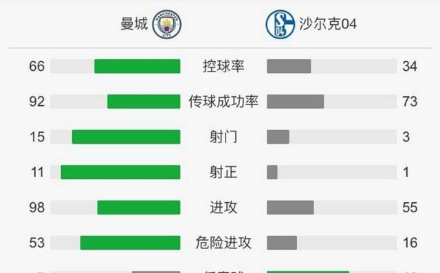 欧冠18决赛次回合，曼城7-0大胜沙尔克04总比分10-2晋级，如何评价这场比赛图4