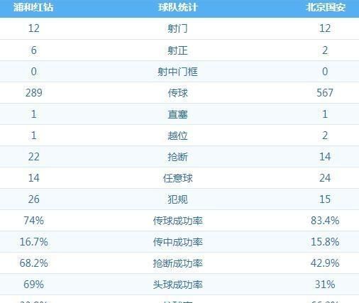 北京国安客场0-3惨败给浦和红钻，成为中超第一支出局的球队，如何评价本场比赛图3