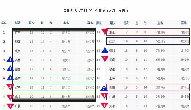山东大胜辽宁，北控惨负青岛，四川力克广厦，12月19日后，CBA前八有哪些变化，你怎么看图4