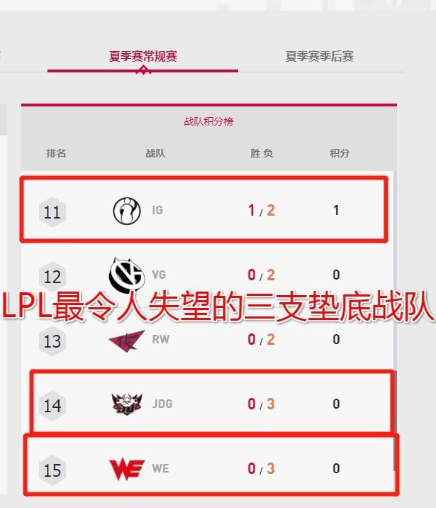 LPL赛区“最令人失望的三支队伍出现”，1胜7负，1胜7负，3胜5负，他们实力如何图1