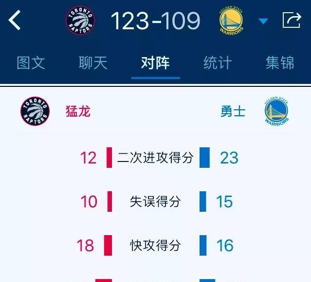 今天勇士和猛龙的比分图9