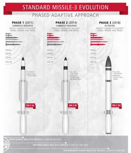 日本5.61亿美元购买美国21枚标准-3反导拦截导弹，这种拦截弹有何厉害之处图3