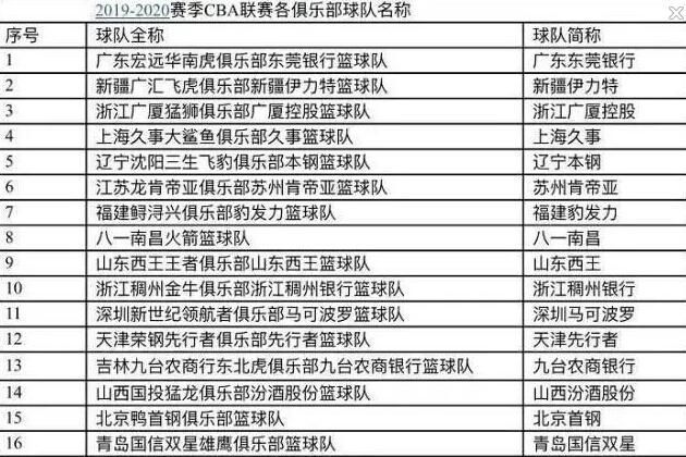 CBA辽宁队又改名了，球迷自嘲：我都记不住我喜欢的哪支球队，为何CBA球队总改名字图6