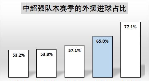 中超争冠，恒大豪取11连胜领跑积分榜，国安输，上港平，国安上港的问题出在哪里图3