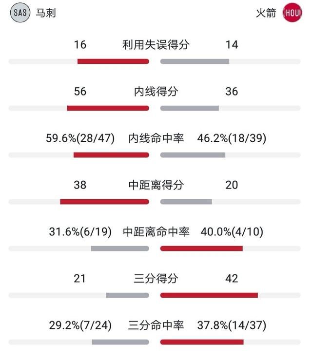 哈登34投19中，三分13中9狂砍61分，是哈登能力太强还是马刺防守太弱图2