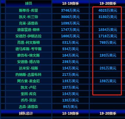 如果杜兰特出走，勇士还有多少薪资空间补强能追哪些明星图3