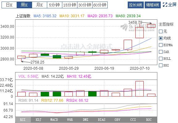 对于目前股票反弹,这种情况你是怎么看的到的图3