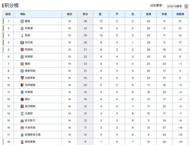 曼市双雄差距大：曼城多人轮休3-1完胜伯恩茅斯，曼联再一次战平，你怎么看图4