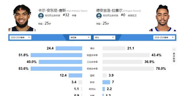 拉塞尔和唐斯的组合能帮助森林狼走出困境吗知乎图3