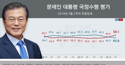 韩国总统文在寅的民意支持率已连续4周骤降至43%，与心腹曹国腐败案件有关系吗图11