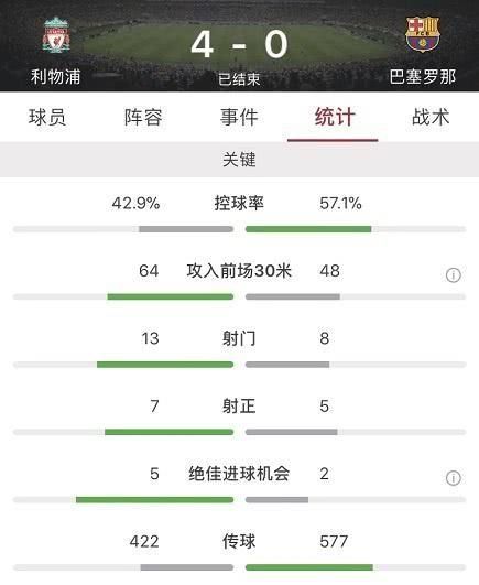利物浦惊天大逆转,巴萨遗憾出局,你对此怎么看待图6