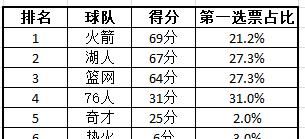 ESPN预测新赛季最有可能出现动荡的球队，火箭、湖人位列前二，你怎么看图1