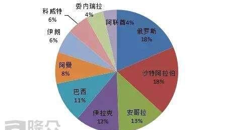 原油价格又要涨，原因是限制俄原油出口，为何不直接从俄进口原油图3