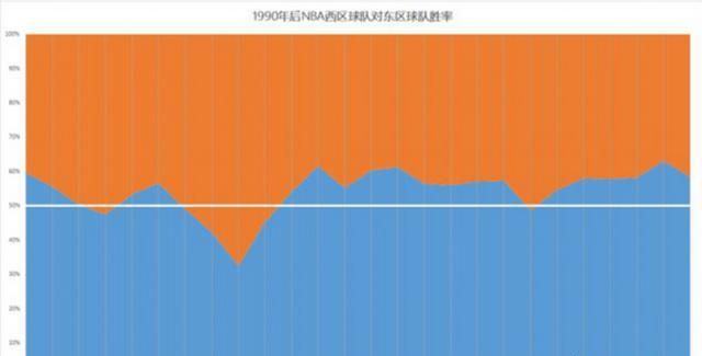 一直说西强东弱乔丹为什么没有去西部，如果他在西部是否会得到更多冠军图8