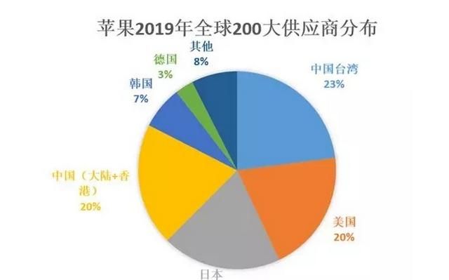 中国离不开苹果还是苹果离不开中国图2