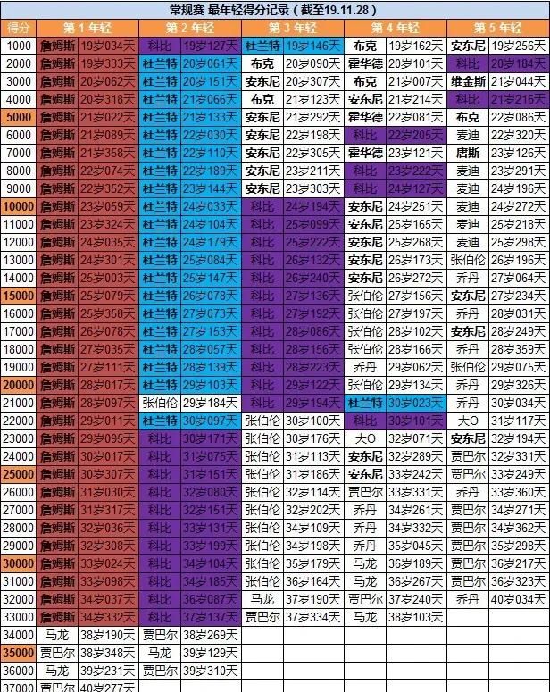 詹姆斯411记录是什么意思图4