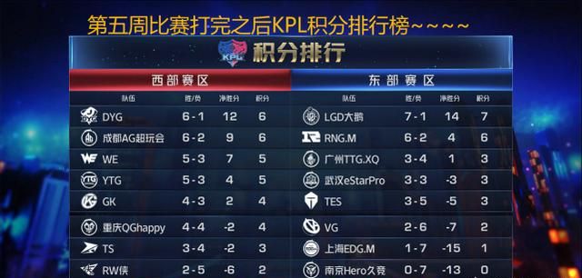 AG、estar都被WE大比分击败，KPL“御三家”的尊严得靠QG来维护了，你看好QG终结WE吗图1