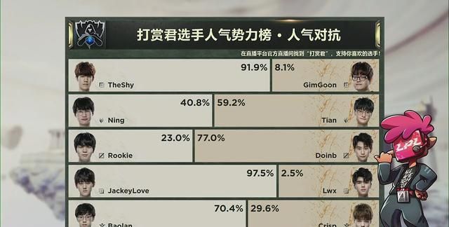 FPX强势击败IG拿到S9决赛名额，玩家感觉IG无法限制住Doinb才是最大的败笔，是这样吗图6