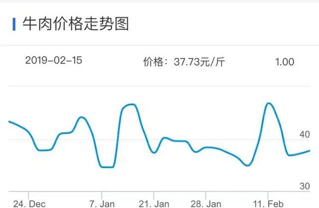 2019年牛价格行情图3