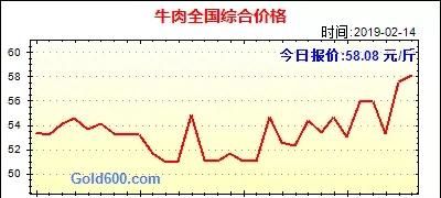 2019年牛价格行情图6