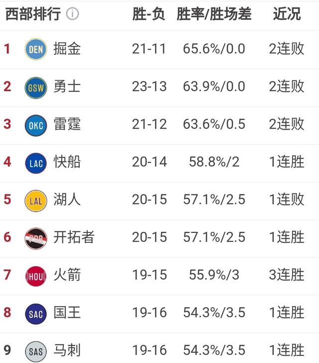 火箭队3连胜带来西部第七的排名，但是接下来连续打5个西部第一，火箭能保住前八的位置吗图1