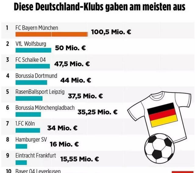 德甲豪门拜仁慕尼黑在引援上一向精打细算，为什么今年开始阔绰的预算砸钱3亿欧元图4