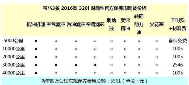 月收入8k到10k,没有其他经济压力，想入手辆二手的3系或c级，会不会吃力图3