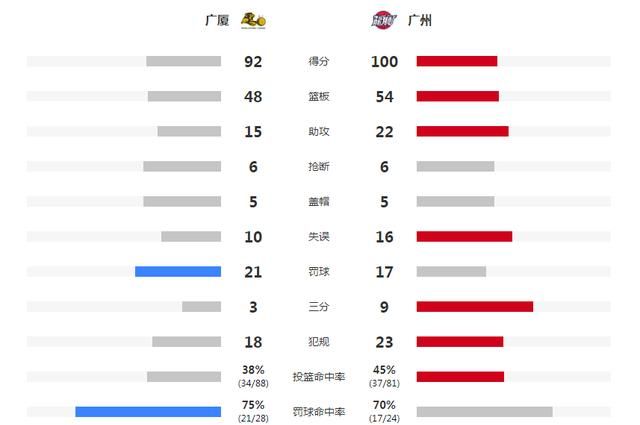 广厦不敌广州四连胜被终结，这场比赛广厦输在哪你怎么评价图2